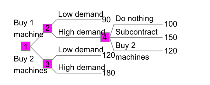 Option 1: Option 2: Option 3: Option 4: A manager
