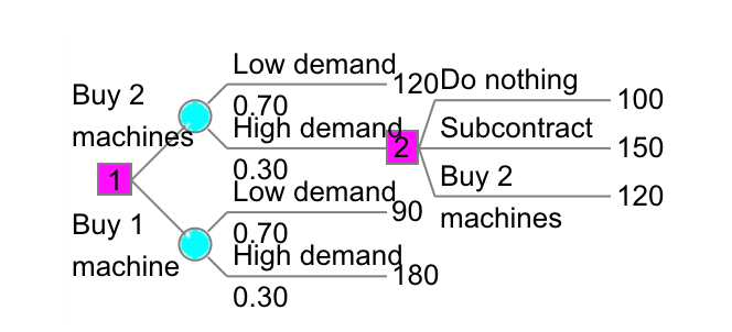 Option 1: Option 2: Option 3: Option 4: A manager