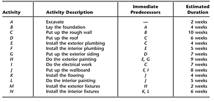 Suppose that you are assigned to a construction