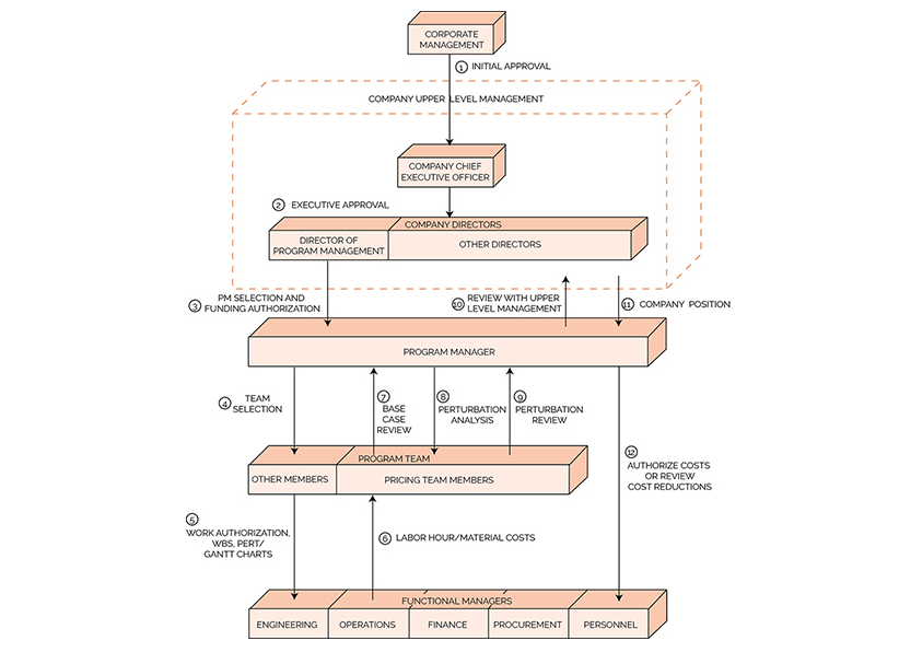 With reference to above Figure, under what