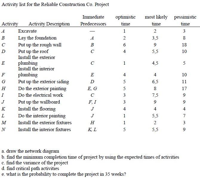 Activity list for the Reliable Construction Co.