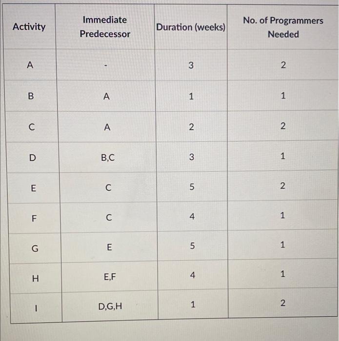 Activity Immediate Predecessor Duration (weeks)