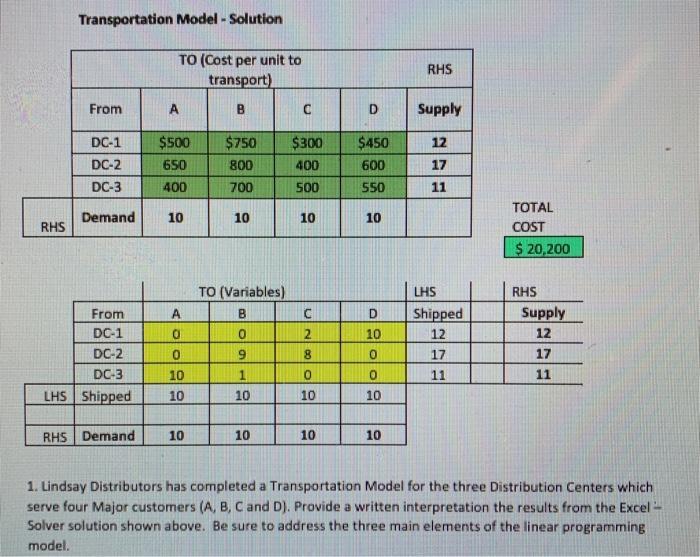 Transportation Model - Solution TO (Cost per unit