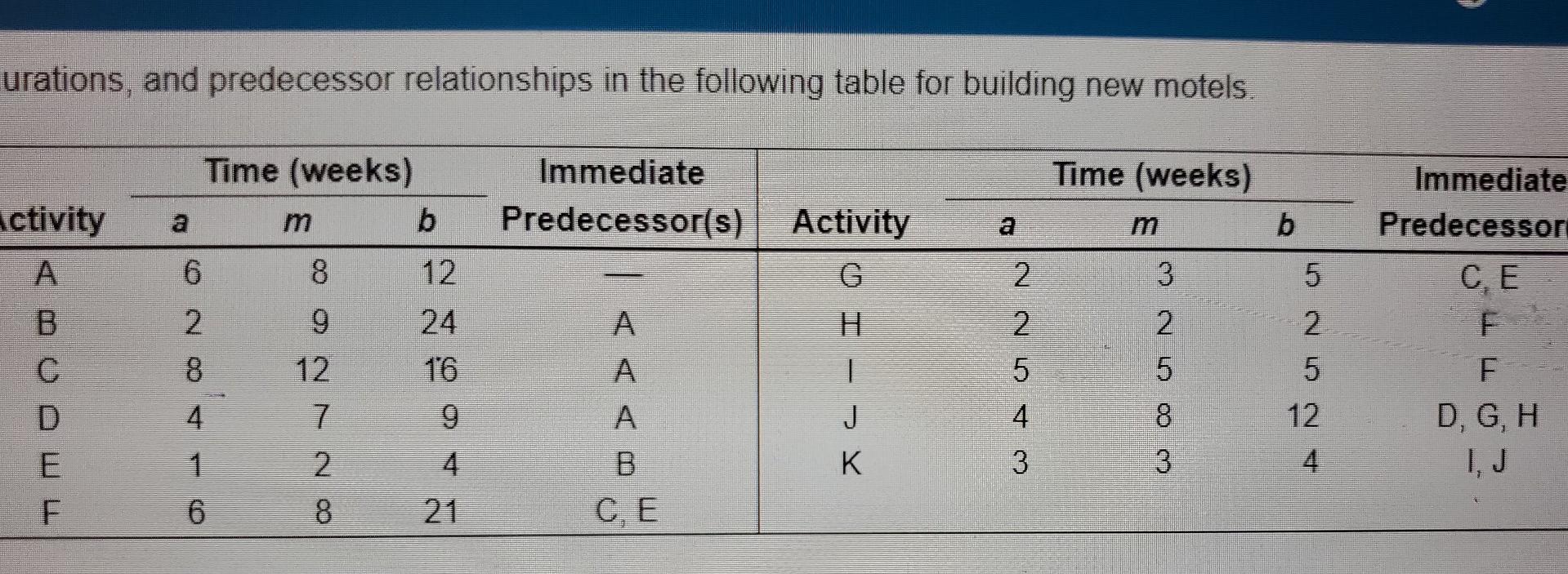 a) The expected (estimated) time for activity C