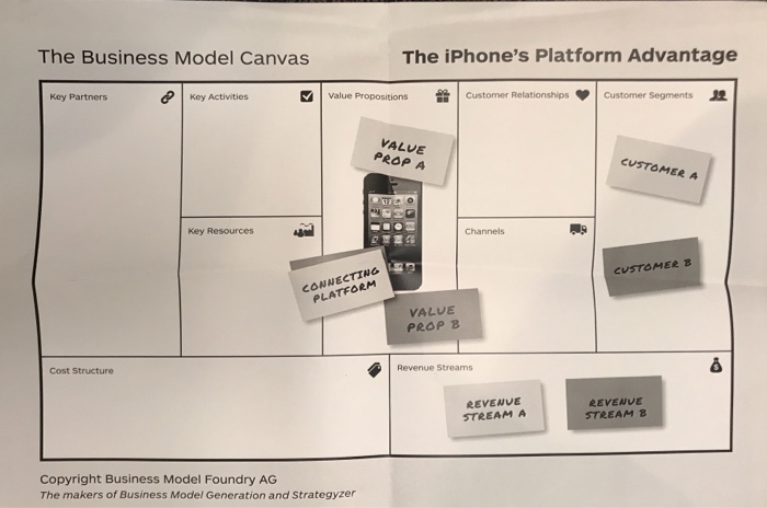 The Business Model Canvas The iPhone's Platform