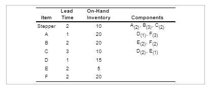 Item Stepper A B Lead Time 2 1 On-Hand Inventory
