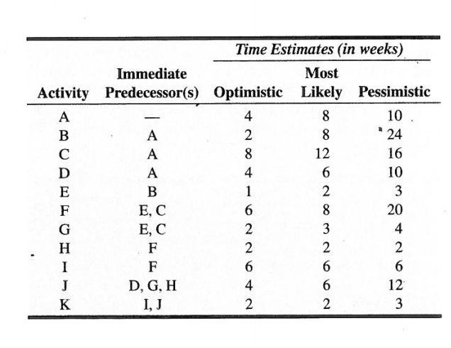 Time Estimates (in weeks) Immediate Most Activity