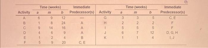 a) The expected (estimated) time for activity C