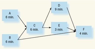 An insurance company uses the following tasks to