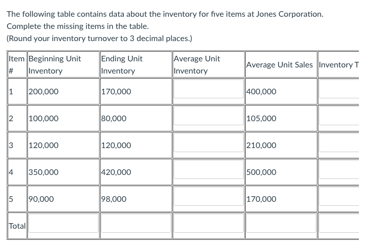 The following table contains data about the
