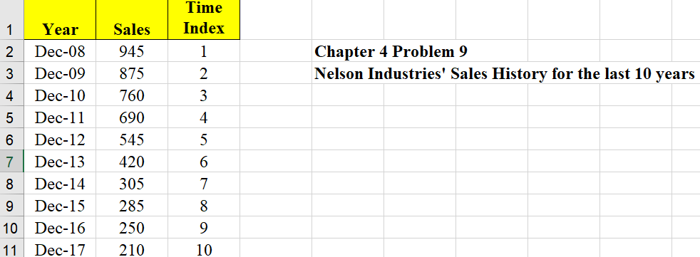 a. Plot sales versus time. b. Estimate the