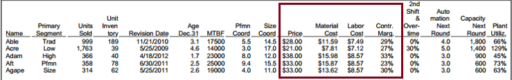 Margin Analysis Being able to calculate a healthy