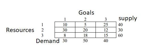 In the transport problem given below, there are