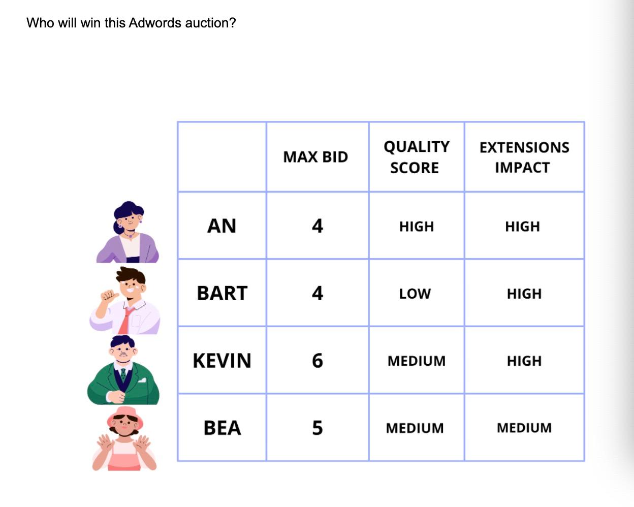 Who will win this Adwords auction? MAX BID