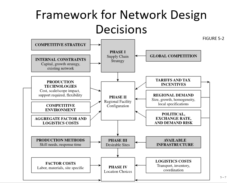 With reference to the framework for network