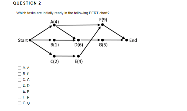 Which tasks are initially ready in the following