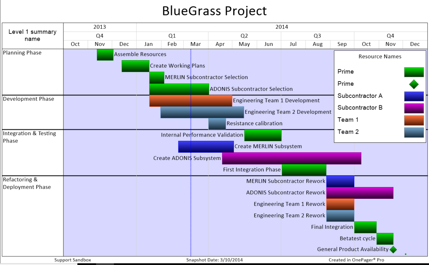 Create a Gnatt chart for the provided activities.