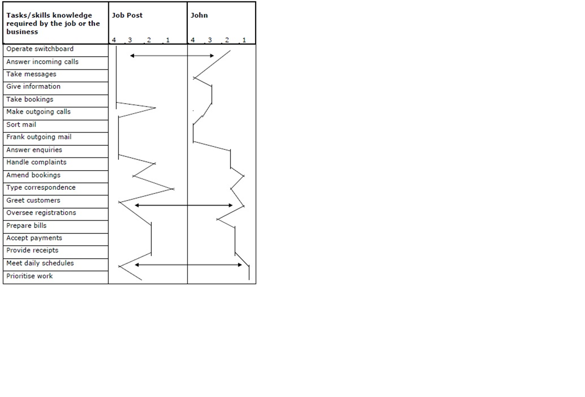 Snake Method of training as following for two