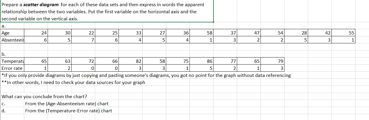 Prepare a scatter diagram for each of these data
