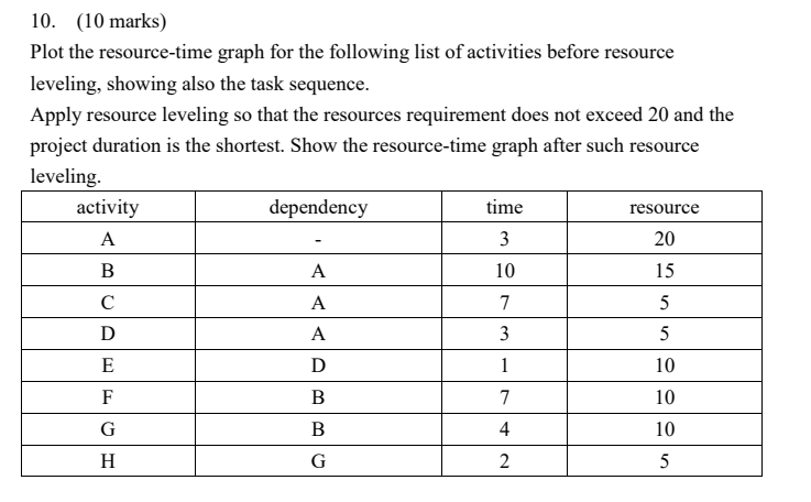 10. (10 marks) Plot the resource-time graph for