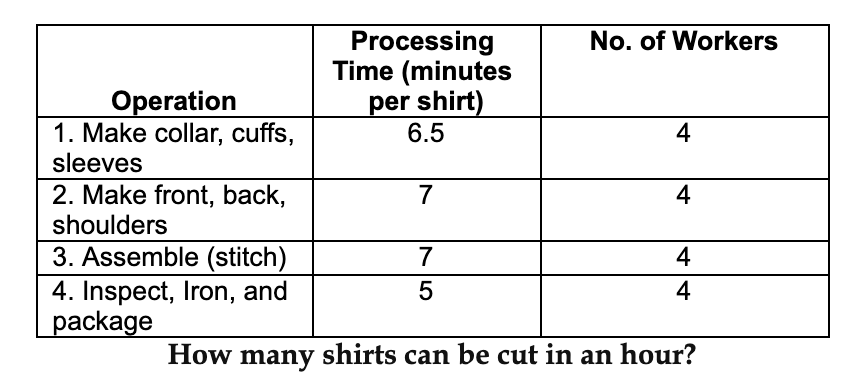 The CXO process for making shirts starts with a