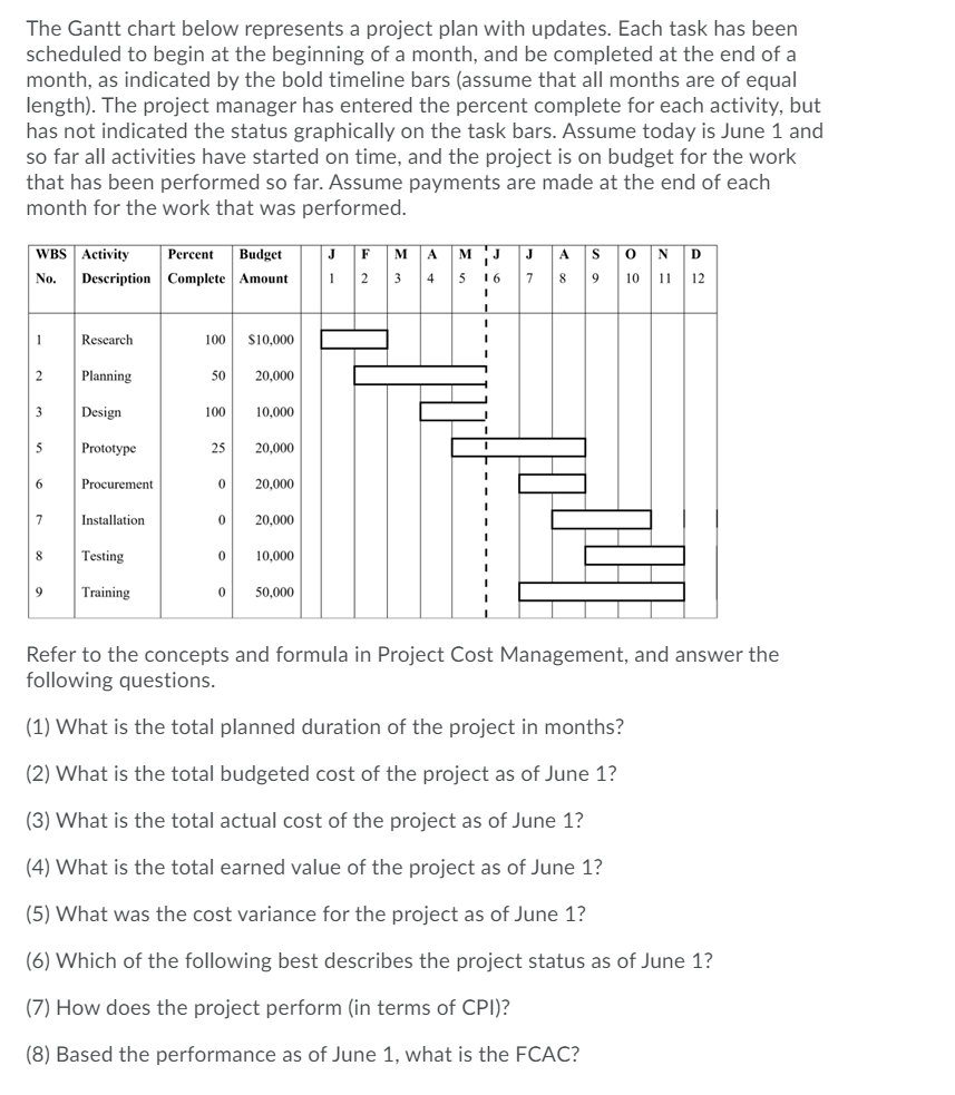 The Gantt chart below represents a project plan