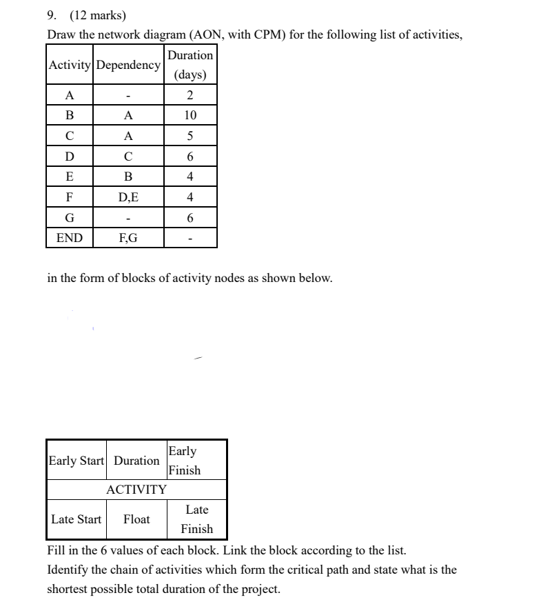 9. (12 marks) Draw the network diagram (AON, with