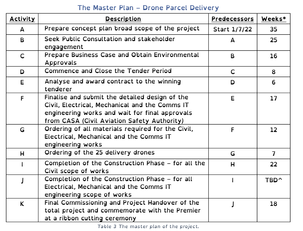 TBD = 35 weeks Activity Weeks* A 35 B 25 C 16 D