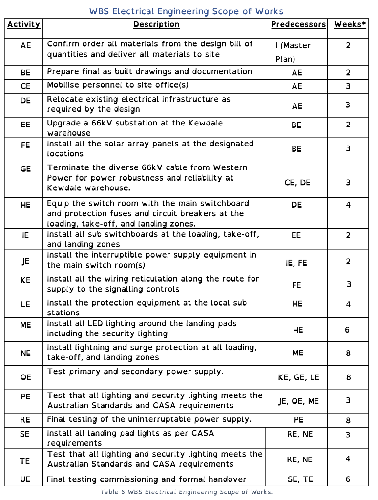 TBD = 35 weeks Activity Weeks* A 35 B 25 C 16 D