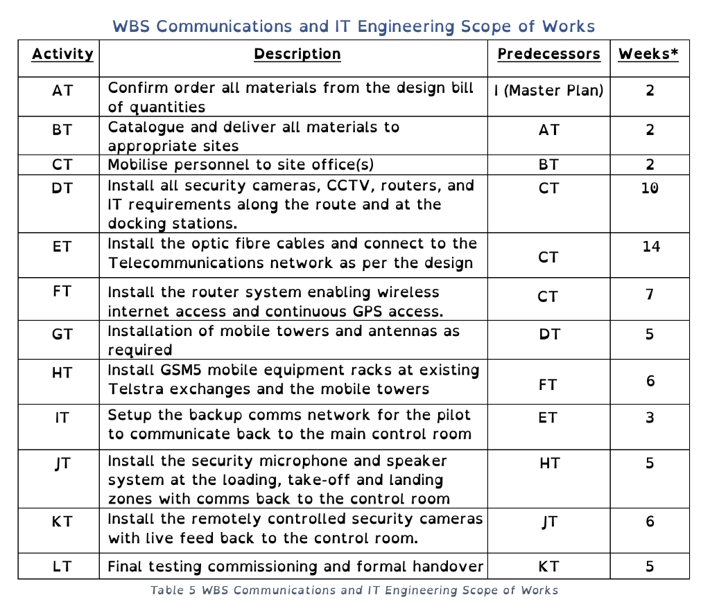 TBD = 35 weeks Activity Weeks* A 35 B 25 C 16 D
