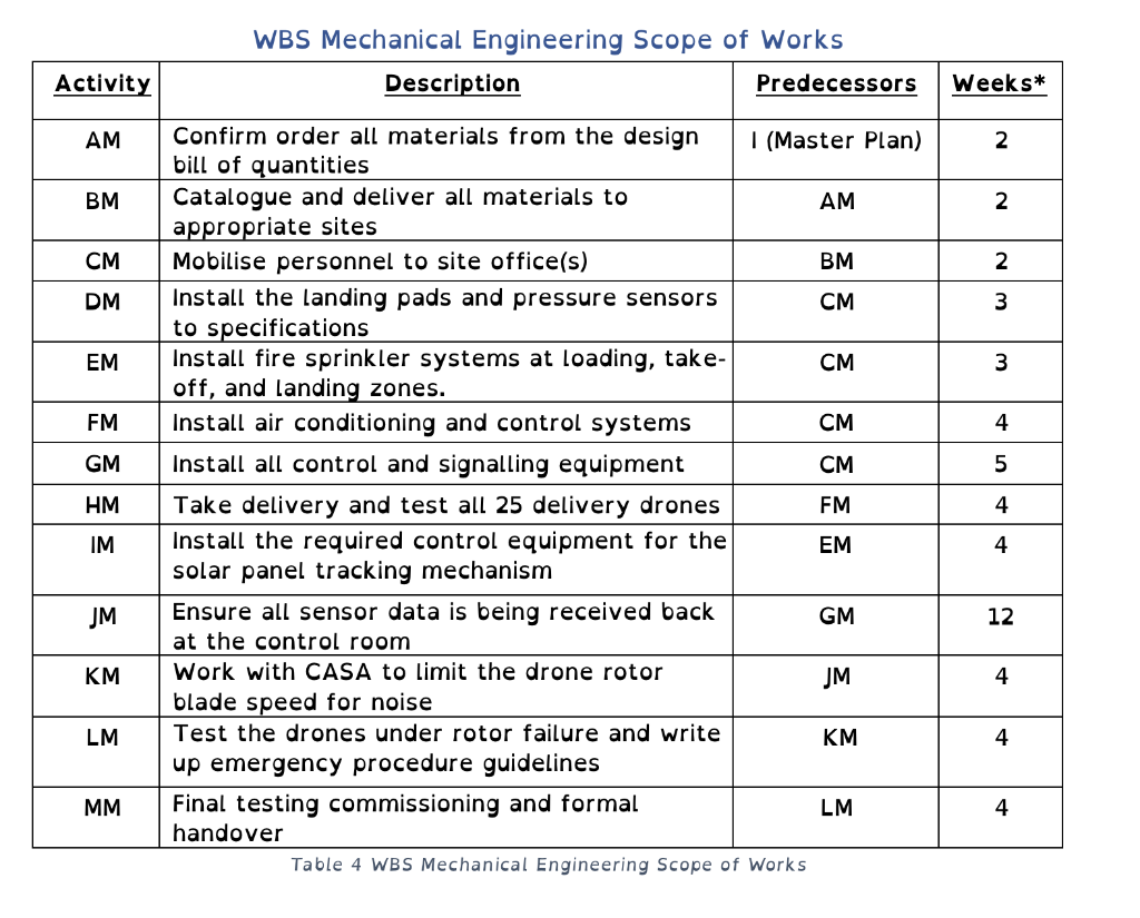 TBD = 35 weeks Activity Weeks* A 35 B 25 C 16 D
