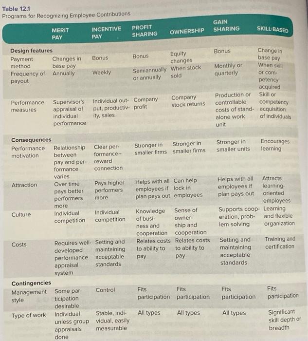 Table 12.1 Programs for Recognizing Employee