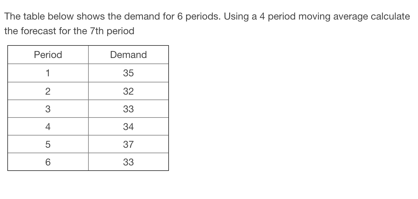 The table below shows the demand for 6 periods.