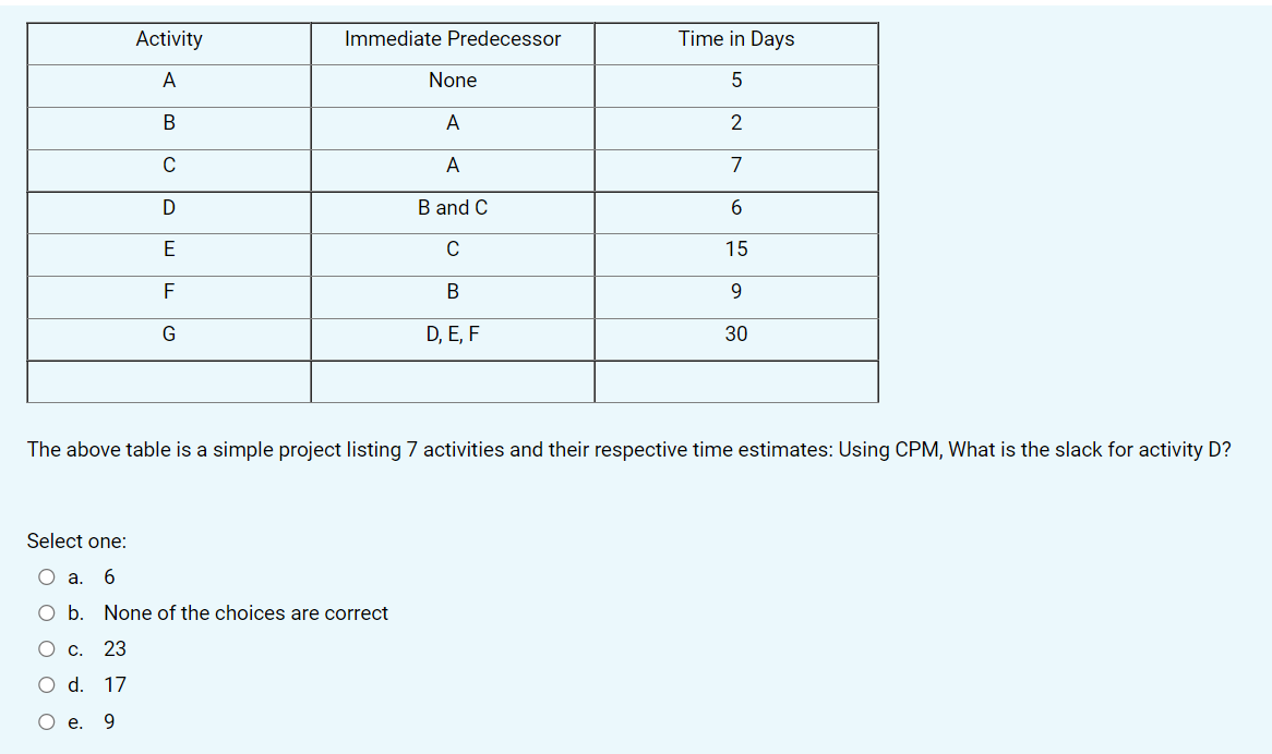 Activity Immediate Predecessor Time in Days None