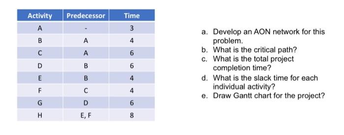 Predecessor Activity A B Time 3 4 6 A A D B 6 a.