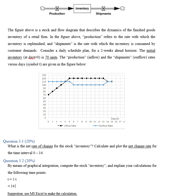Inventory * Shipments Production The figure above