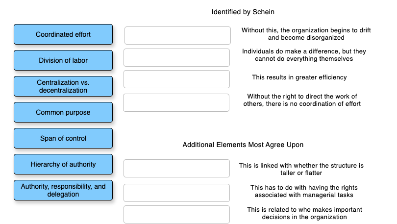 What comprises the features of an organization is