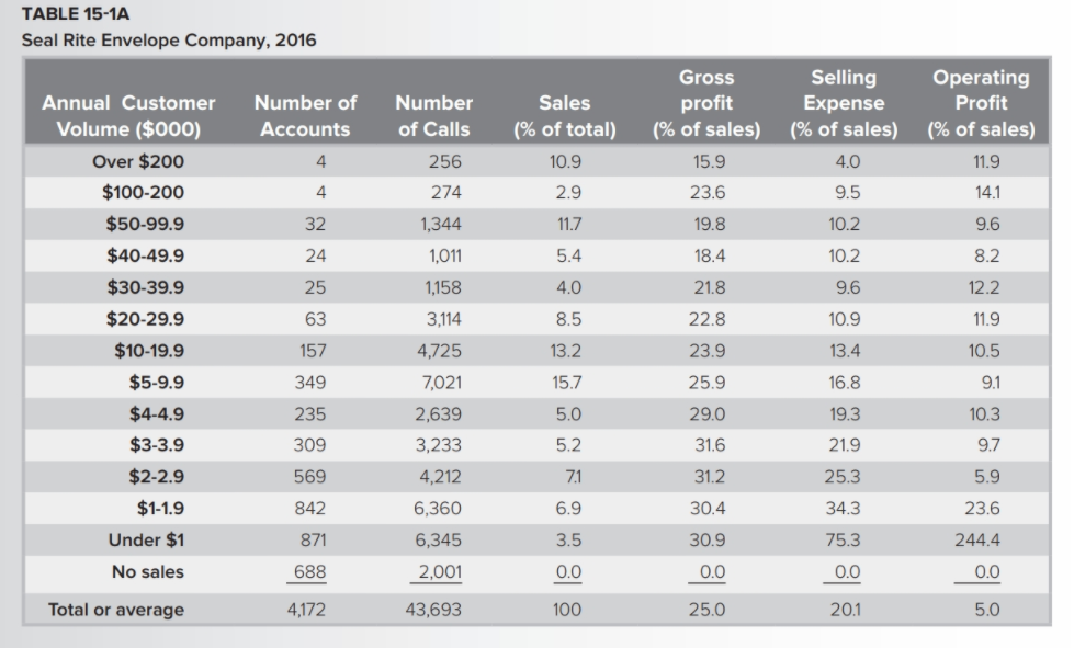 Bout of a profitability analysis of the com- Rose
