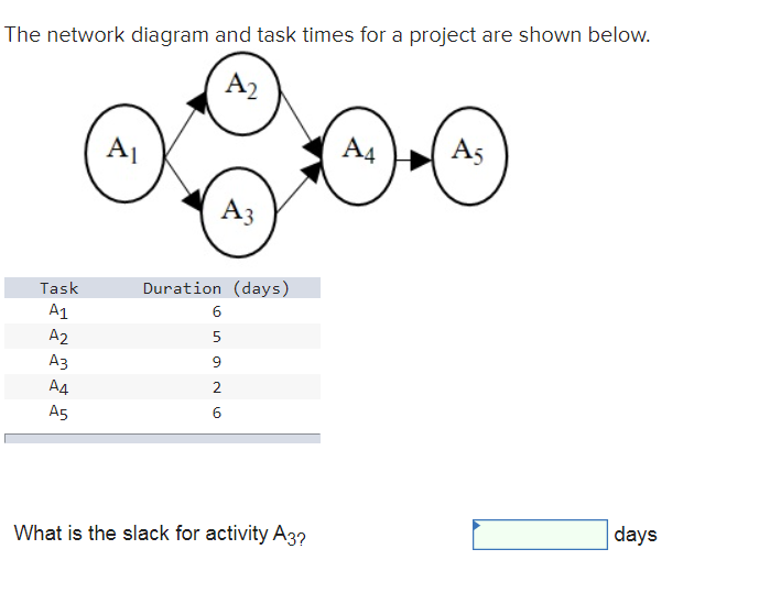 The network diagram and task times for a project