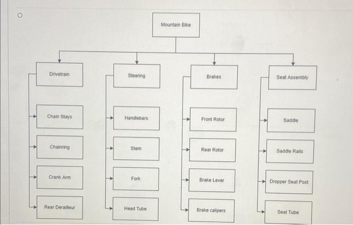 A work breakdown structure is an outline of a