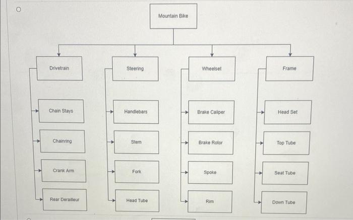 A work breakdown structure is an outline of a