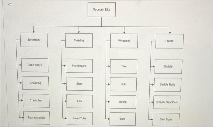 A work breakdown structure is an outline of a