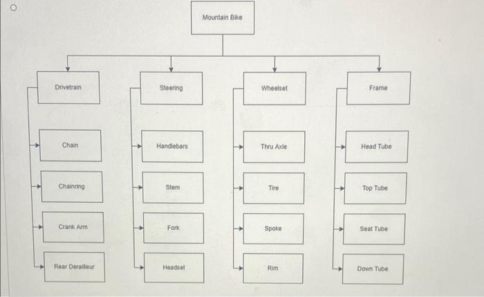 A work breakdown structure is an outline of a