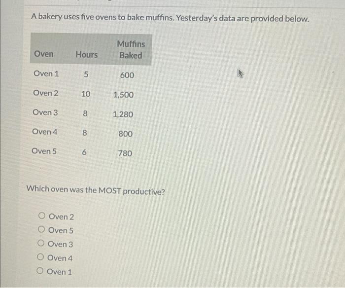 A bakery uses five ovens to bake muffins.