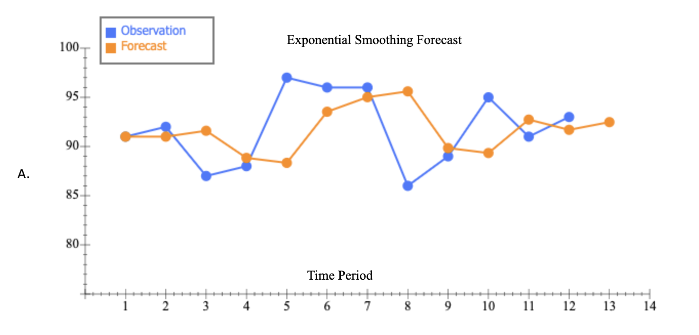 Excel Online Activity: Exponential Smoothing A