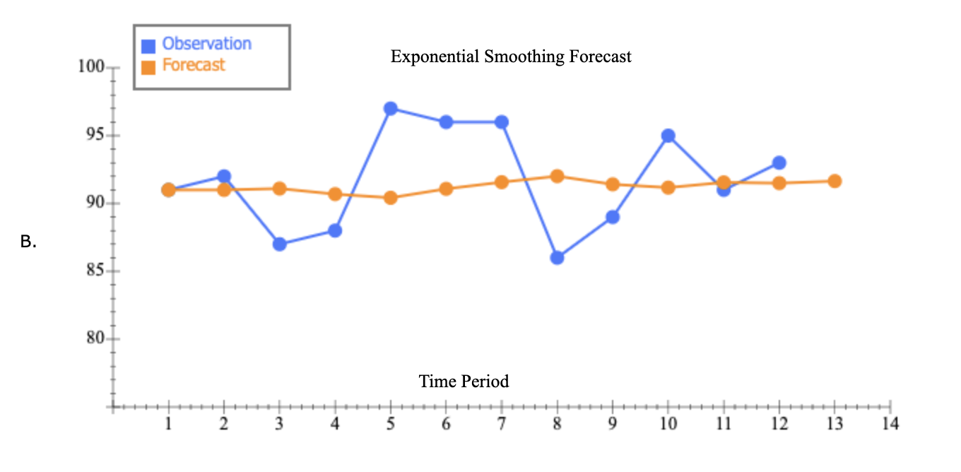 Excel Online Activity: Exponential Smoothing A
