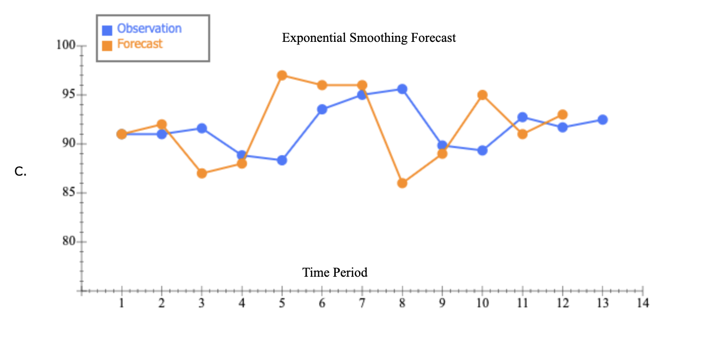 Excel Online Activity: Exponential Smoothing A