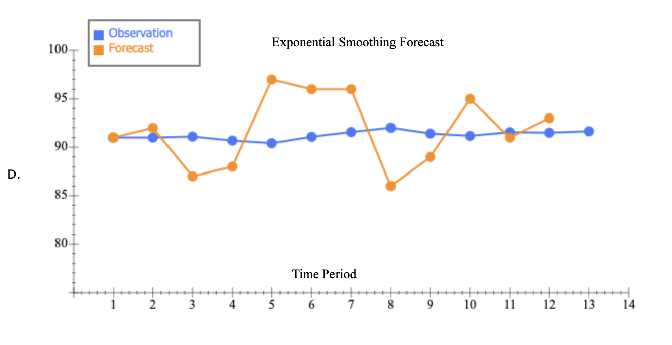 Excel Online Activity: Exponential Smoothing A