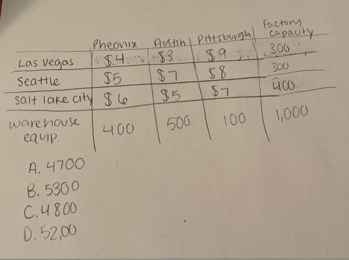 Using the Northwest corner rule, which answer is