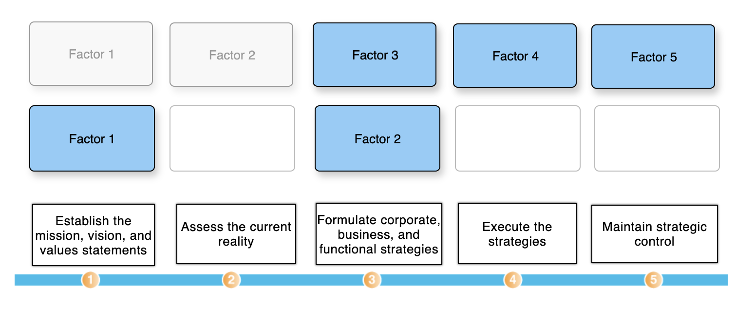 The strategic management process has five steps: